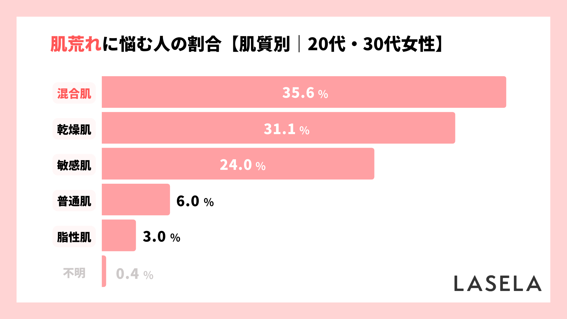 2022年調査結果_20代30代女性_肌荒れに悩む女性の肌質