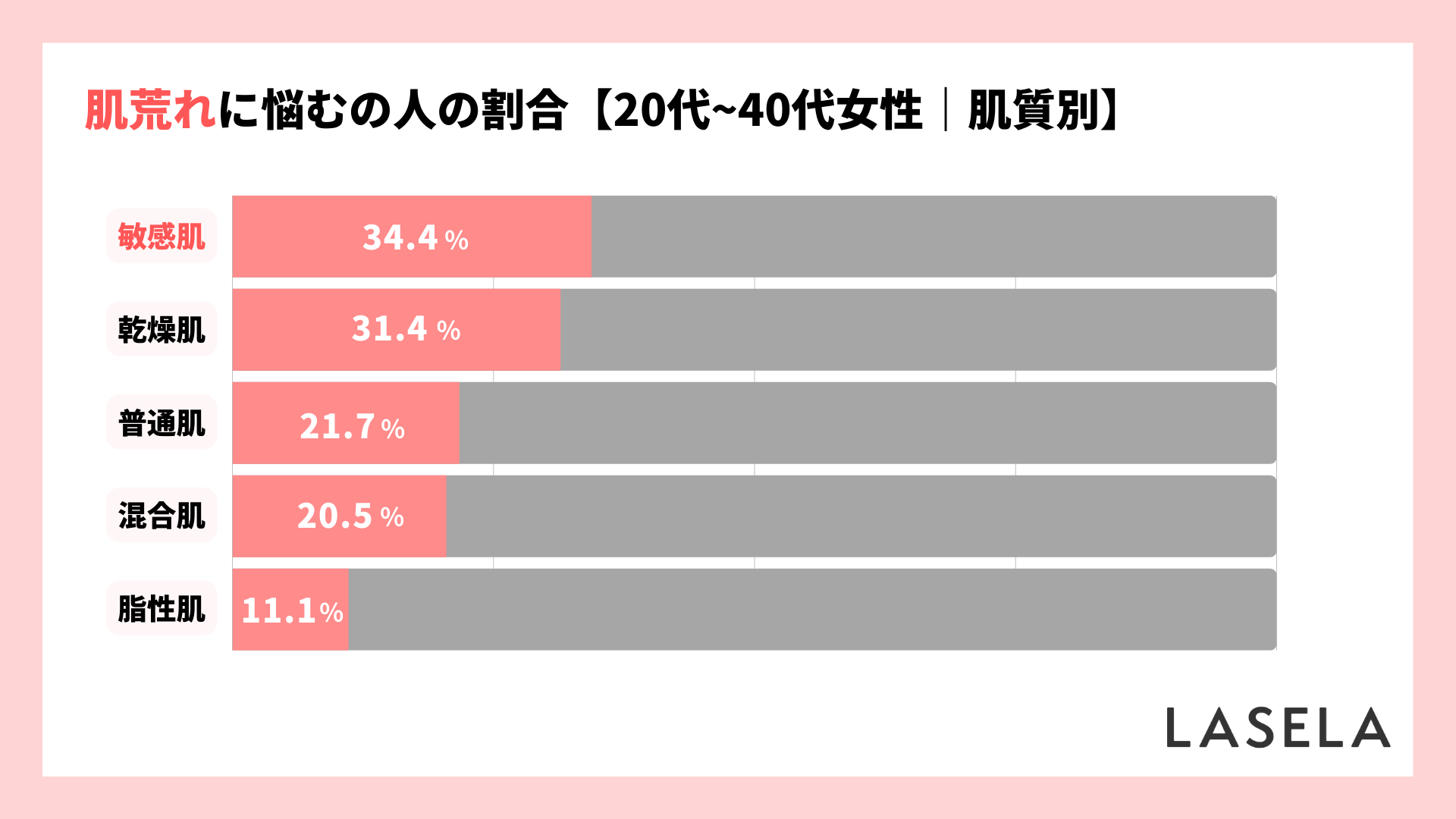 2022年調査結果_20代30代40代_肌荒れに悩む割合_肌質別
