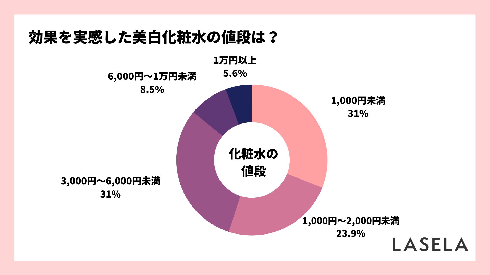 2022年調査結果_美白化粧水の値段