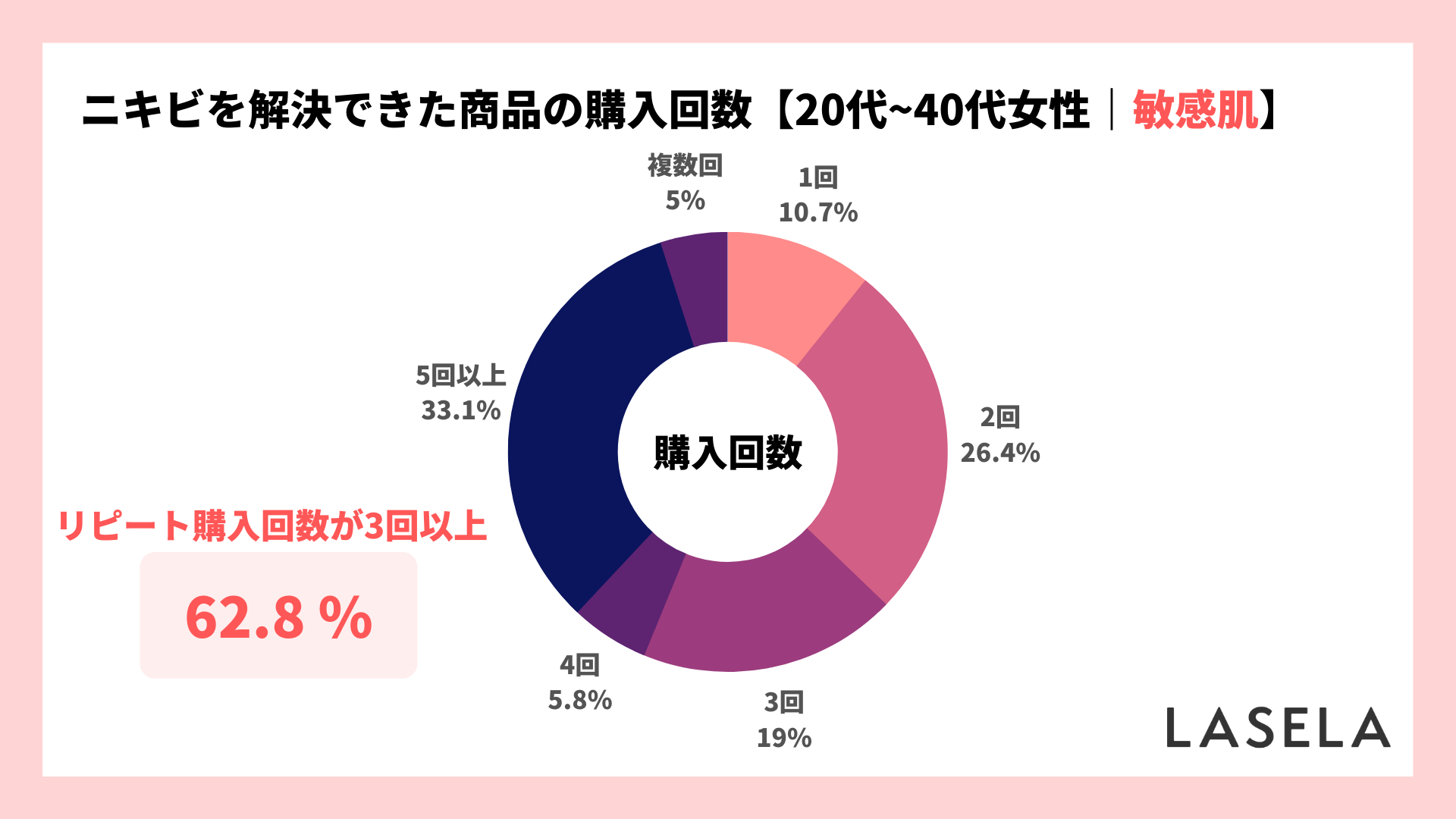 2023年調査_ニキビの悩みを解決できた商品_購入回数_LASELA