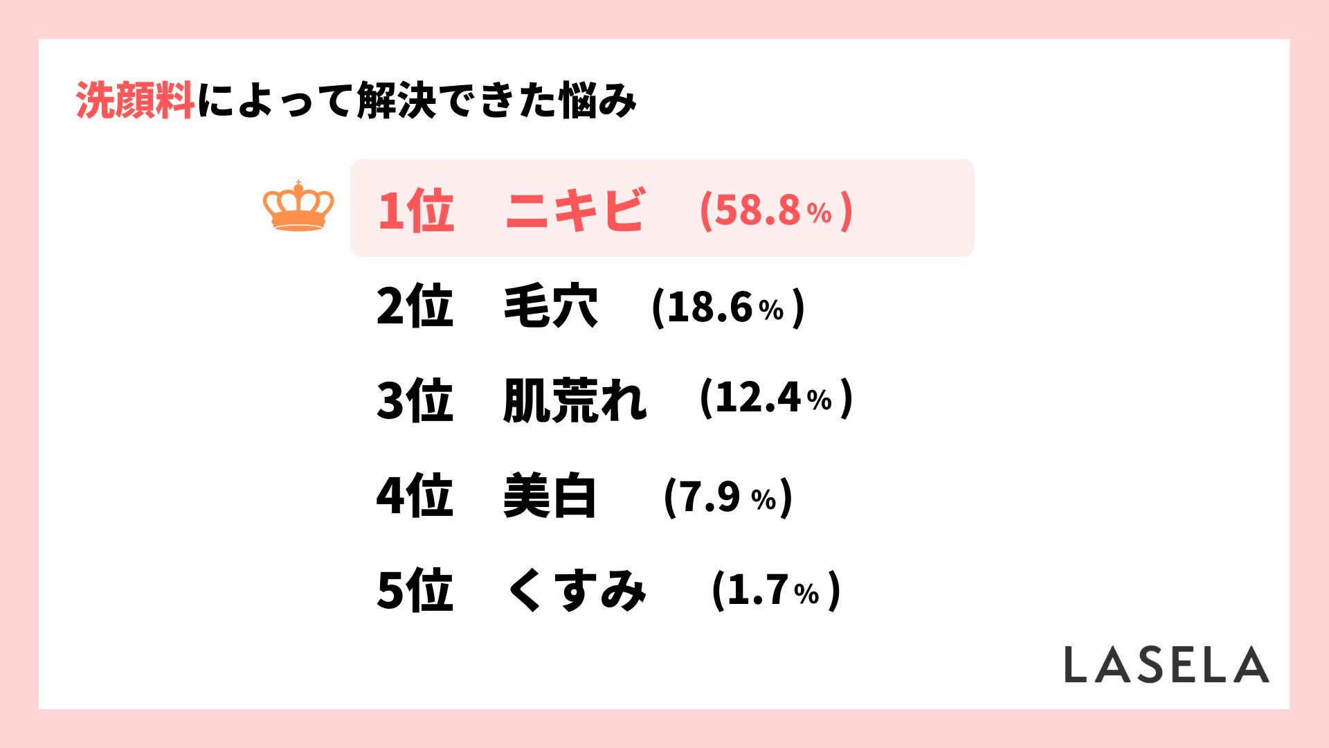 2022年調査結果_10代から50代女性_洗顔料で解決できた美容の悩みランキング