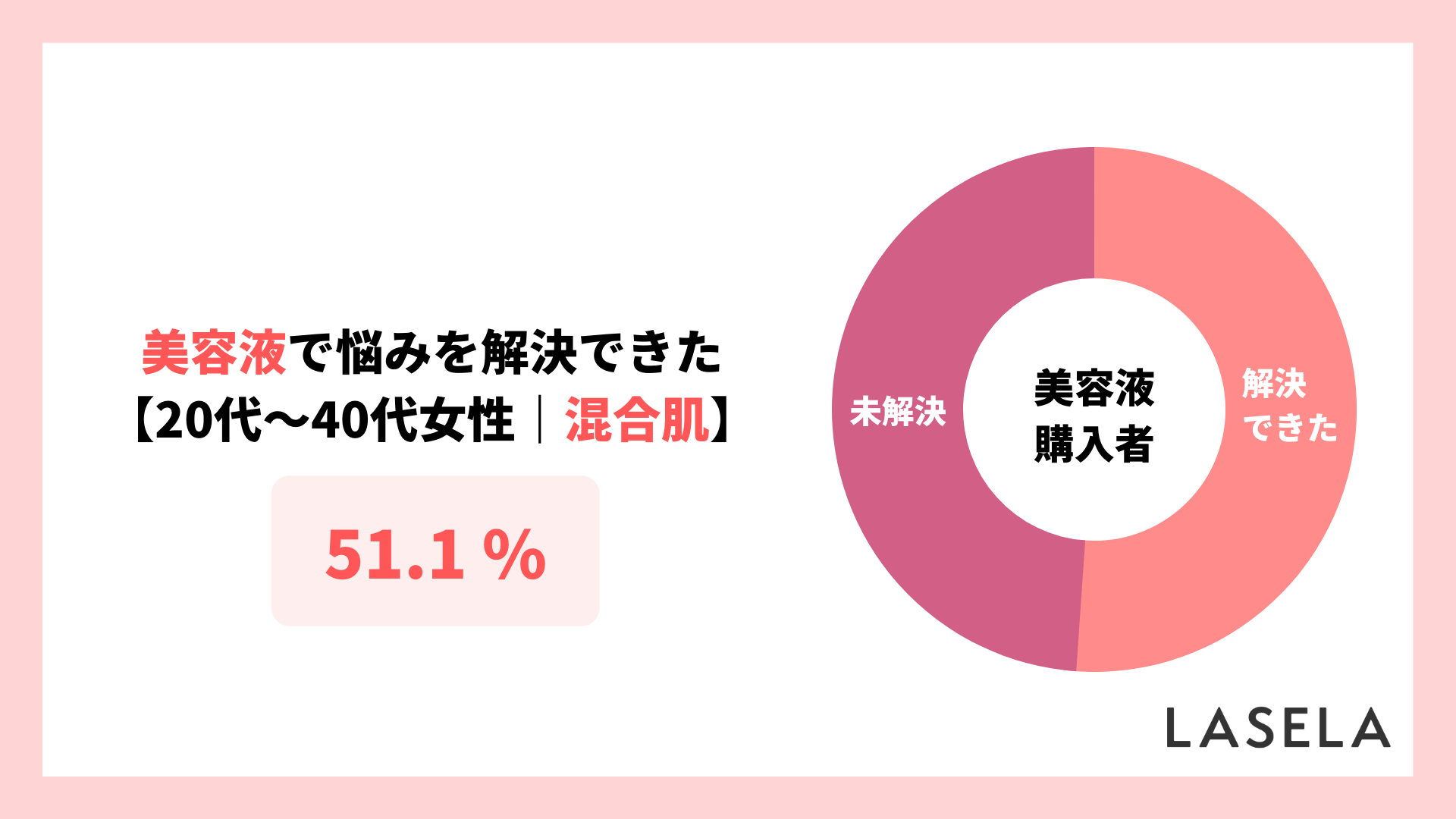 2022年調査結果_20代30代40代_美容液で悩みを解決できた割合_混合肌