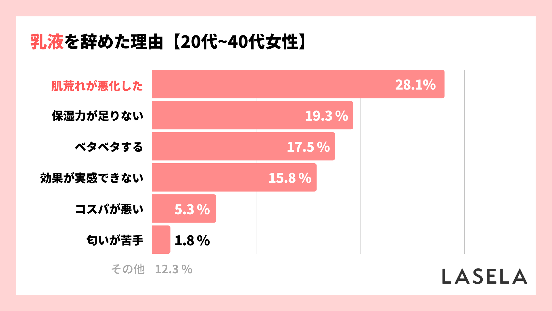 2022年調査結果_20代から40代女性_乳液を辞めた理由