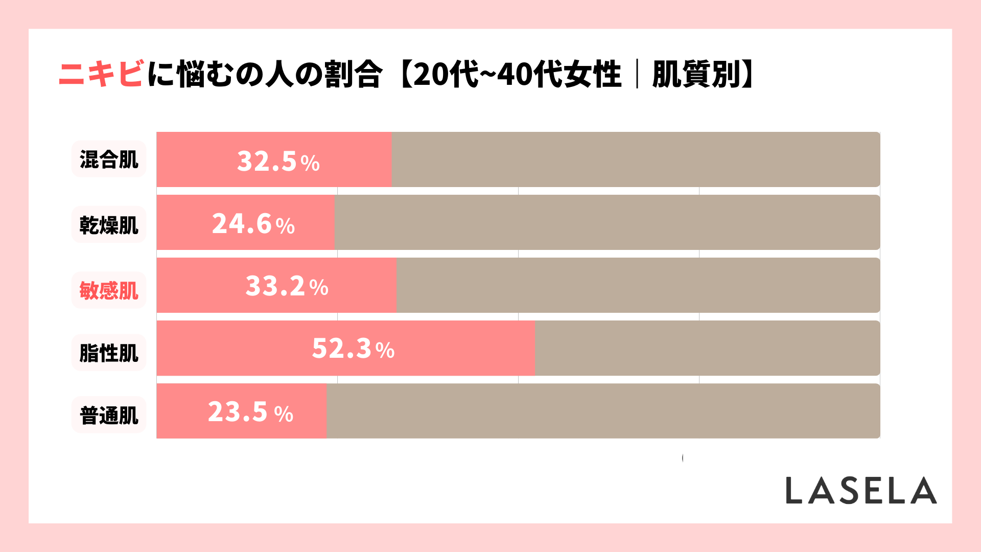 2023年調査_ニキビに悩む女性の割合_肌質別_LASELA