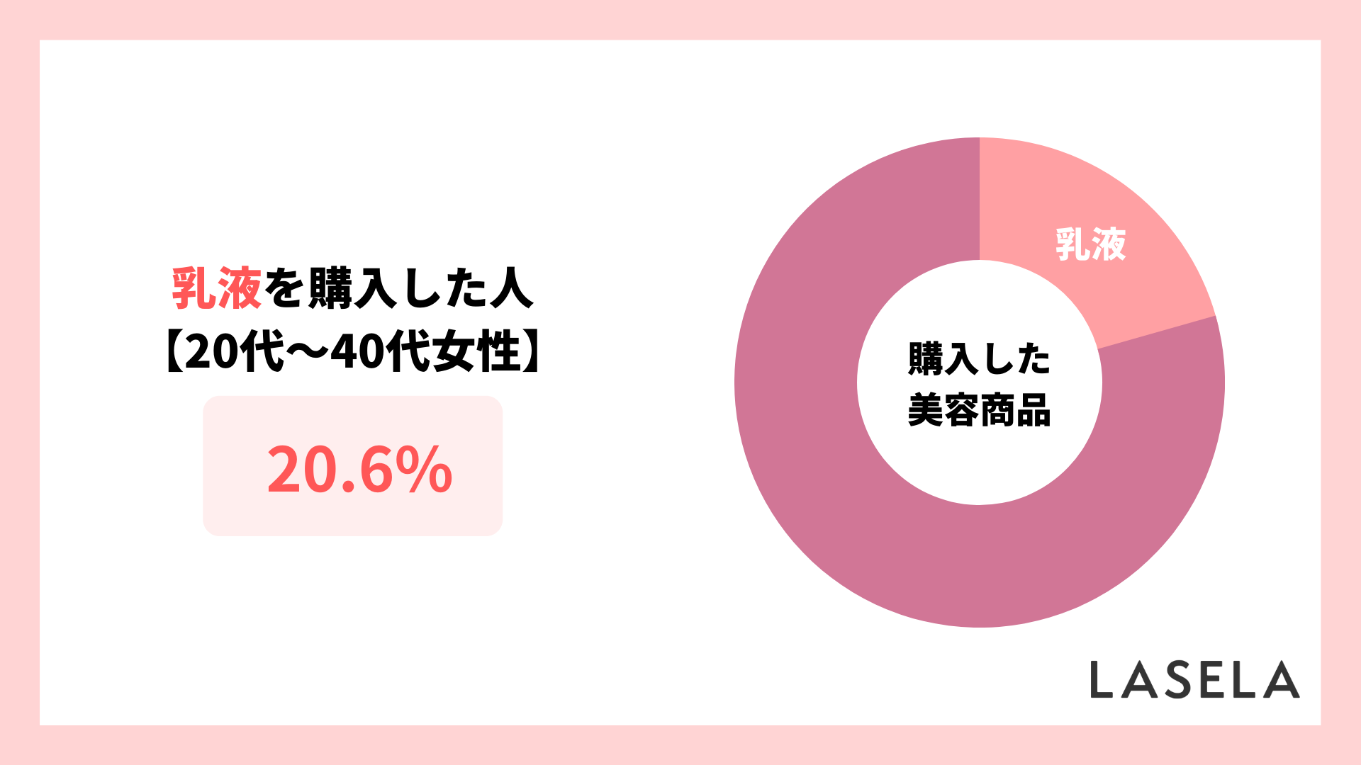2022年調査結果_20代から40代女性_乳液を購入した経験がある割合