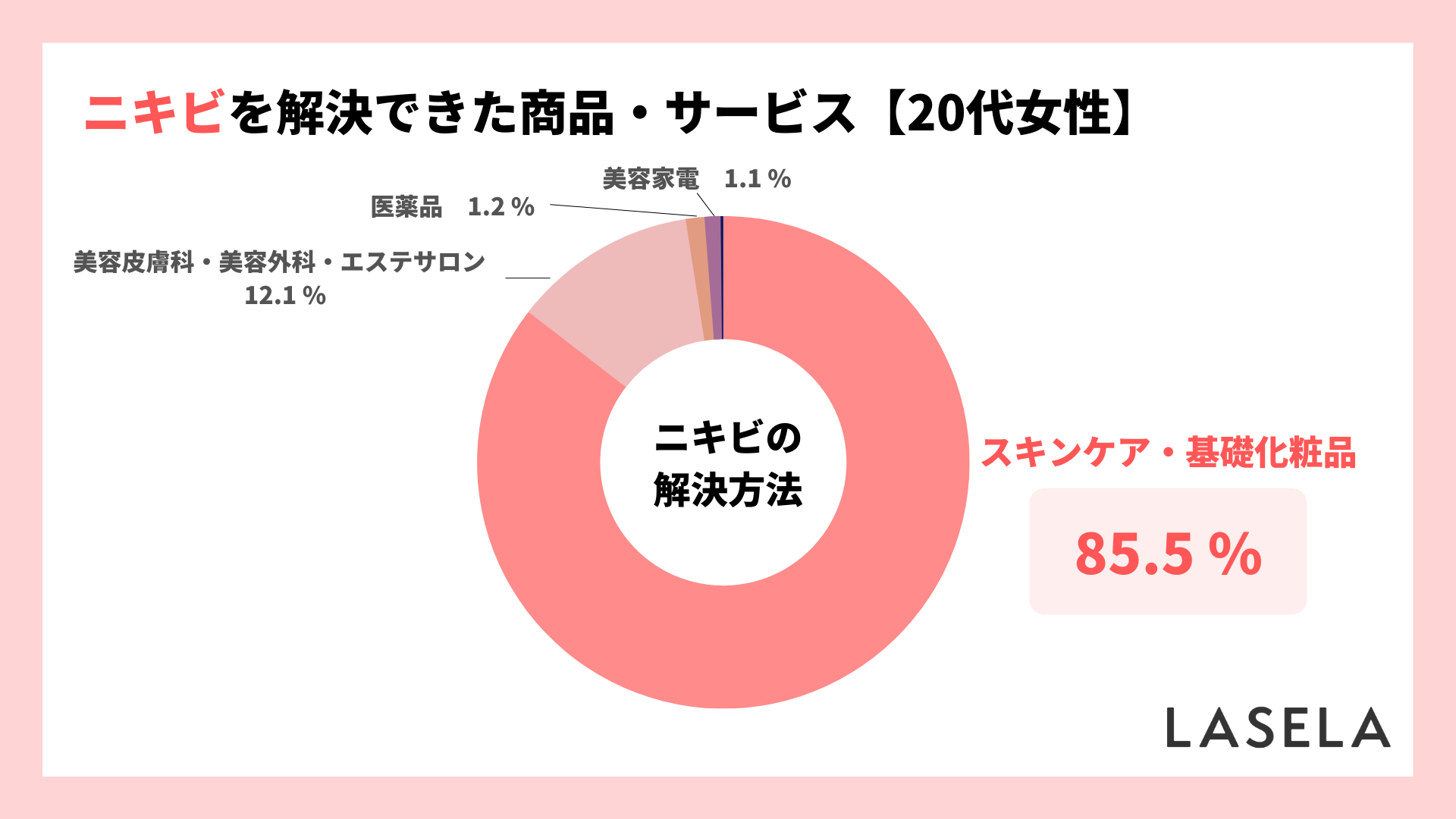 2023年調査_解決方法は「スキンケア・基礎化粧品」、続いて「美容皮膚科・美容外科・エステサロン」