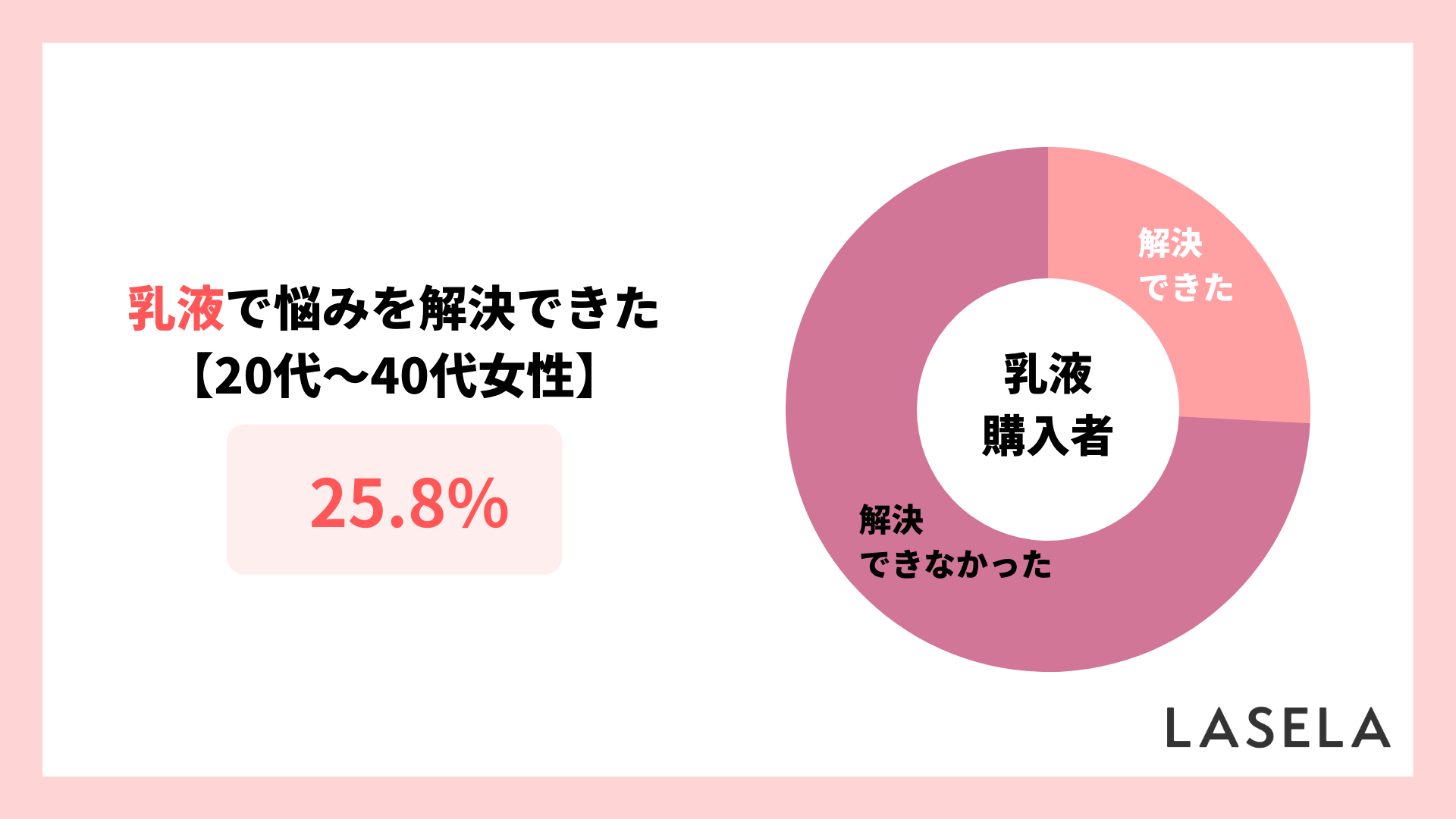 2022年調査結果_20代から40代女性_乳液で悩みを解決できた人の割合