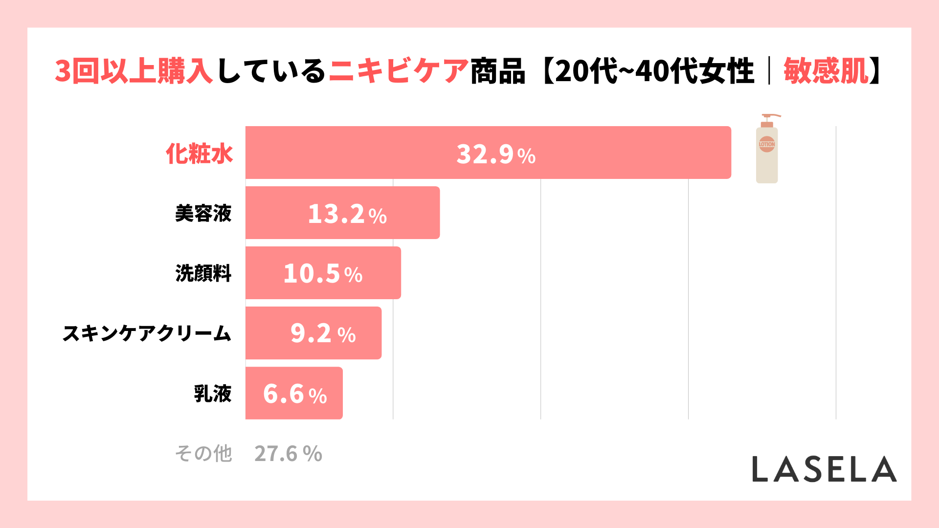 2023年調査_3回以上購入している商品_LASELA