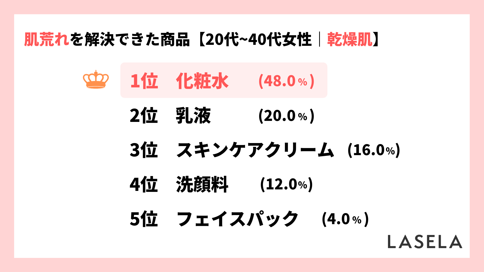 2022年調査_20代30代40代_乾燥肌_化粧水の代わりに肌荒れを解決できた商品