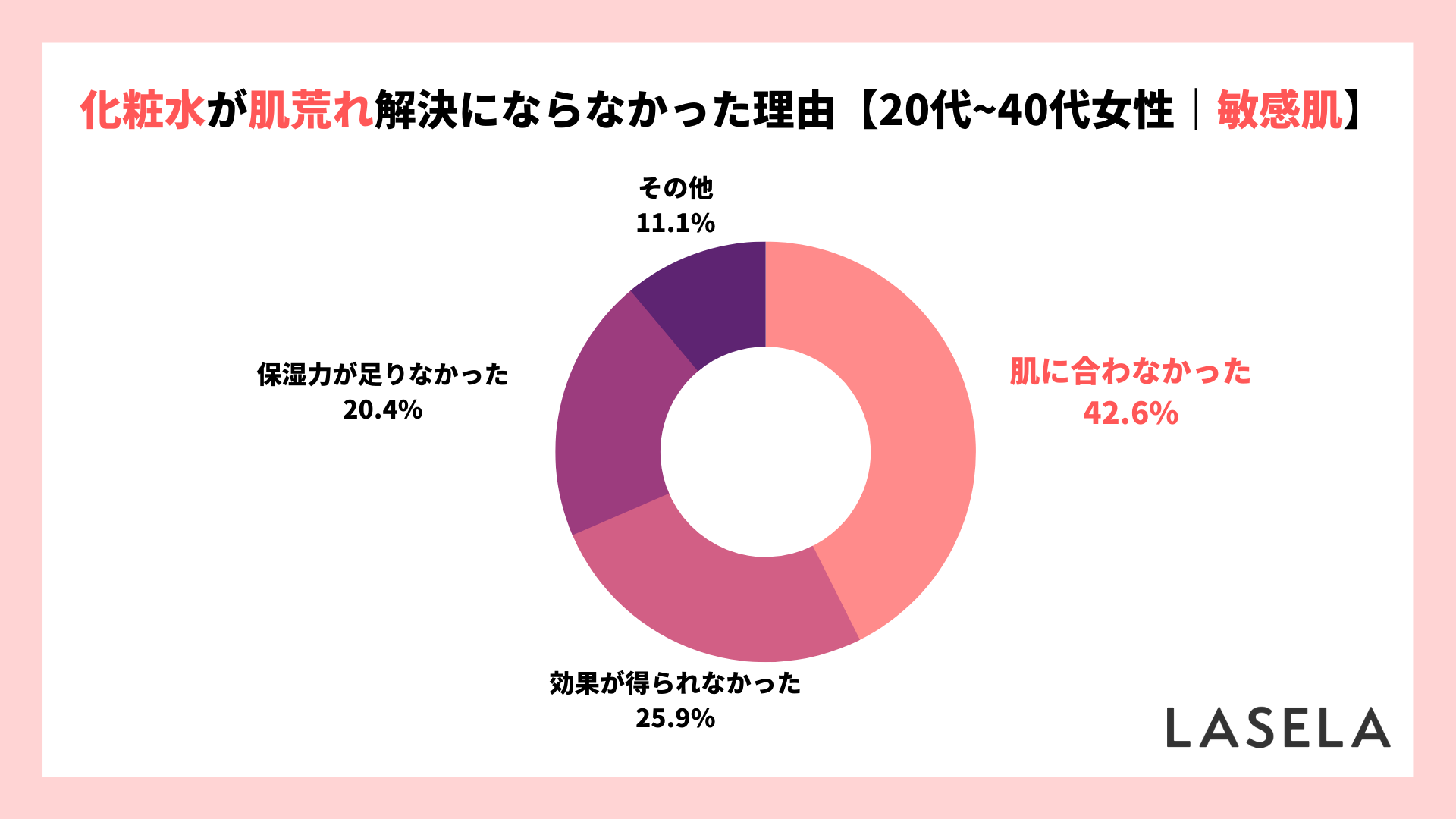 2022年調査結果_20代30代40代_化粧水で肌荒れを解決できなかった理由_敏感肌