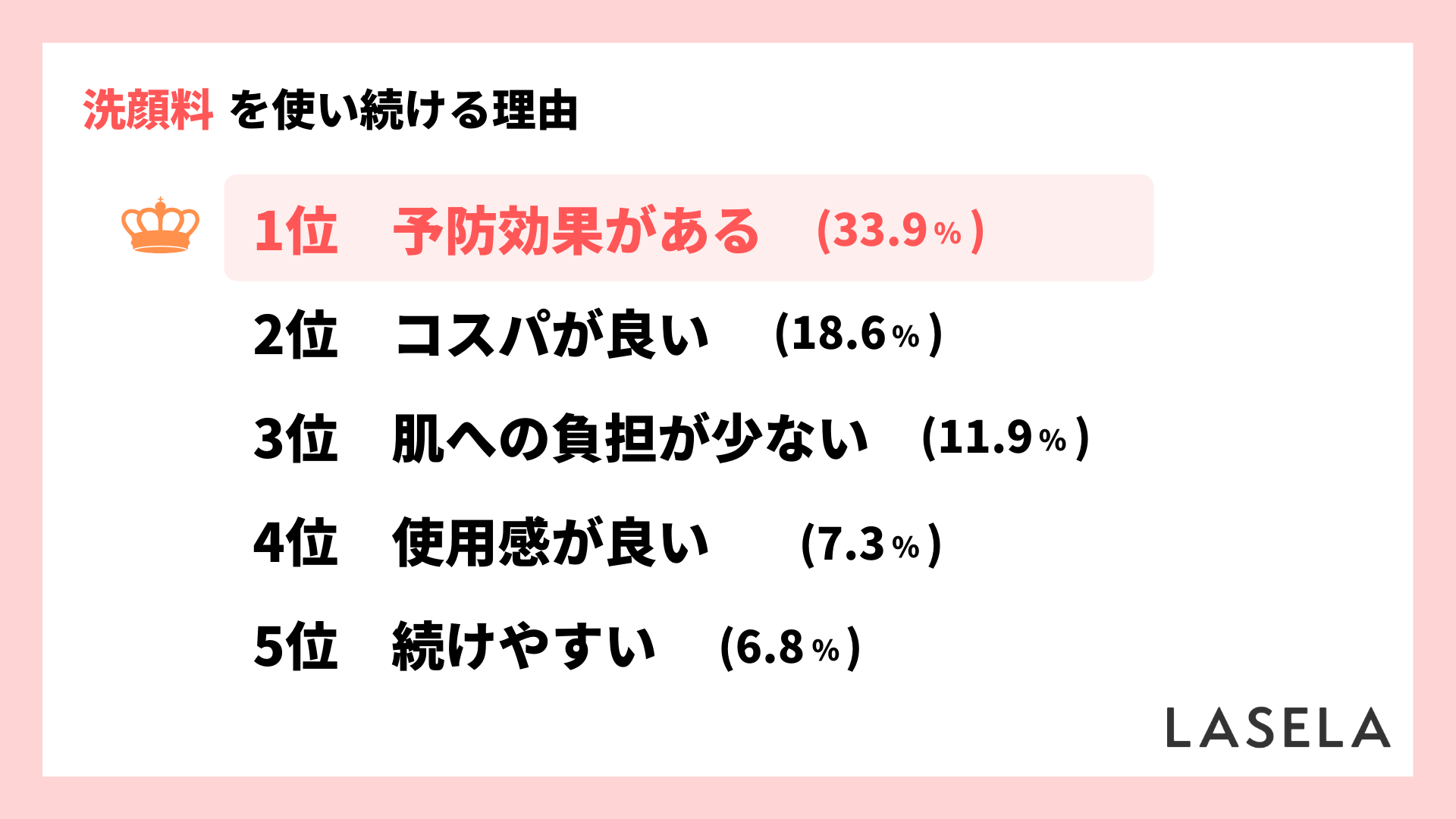 2022年調査結果_10代から50代女性_洗顔料を使い続ける理由ランキング