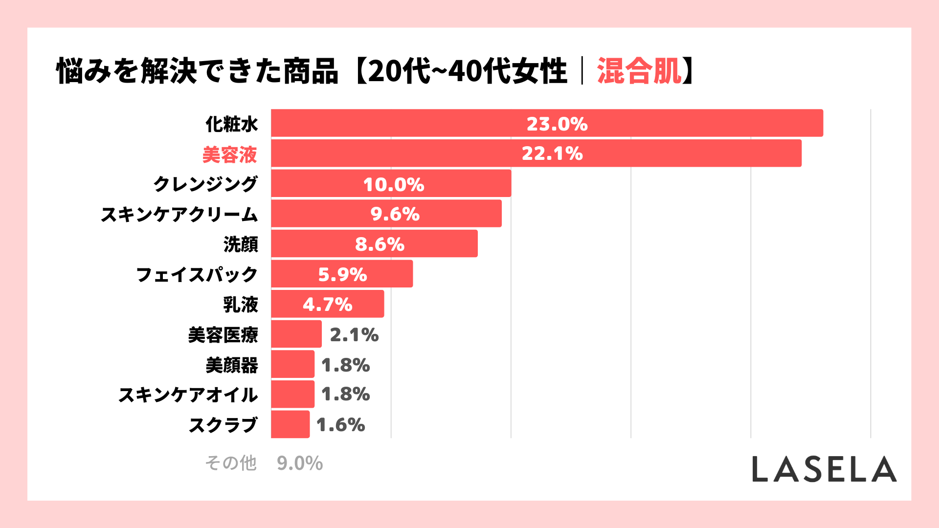 2022年調査結果_20代30代40代_肌の悩みを解決できた最後の商品_混合肌