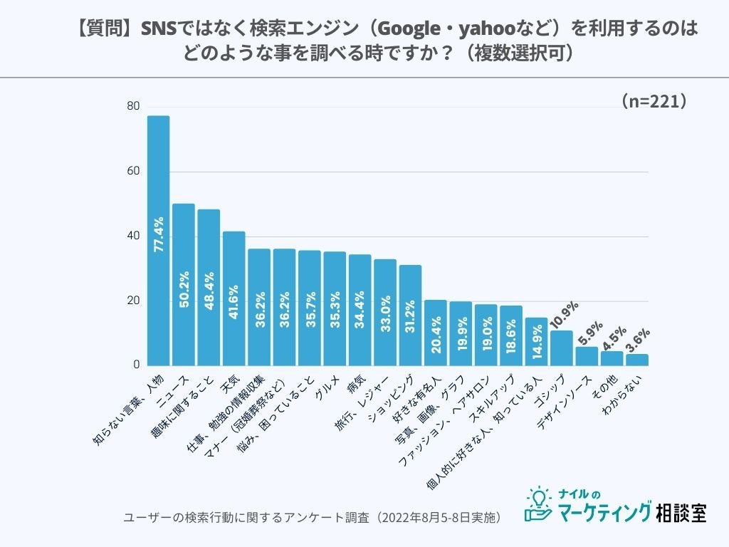 検索エンジンで検索する目的