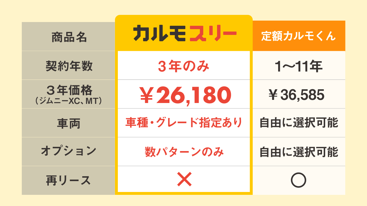 「カルモ スリー」と「定額カルモくん」の違い