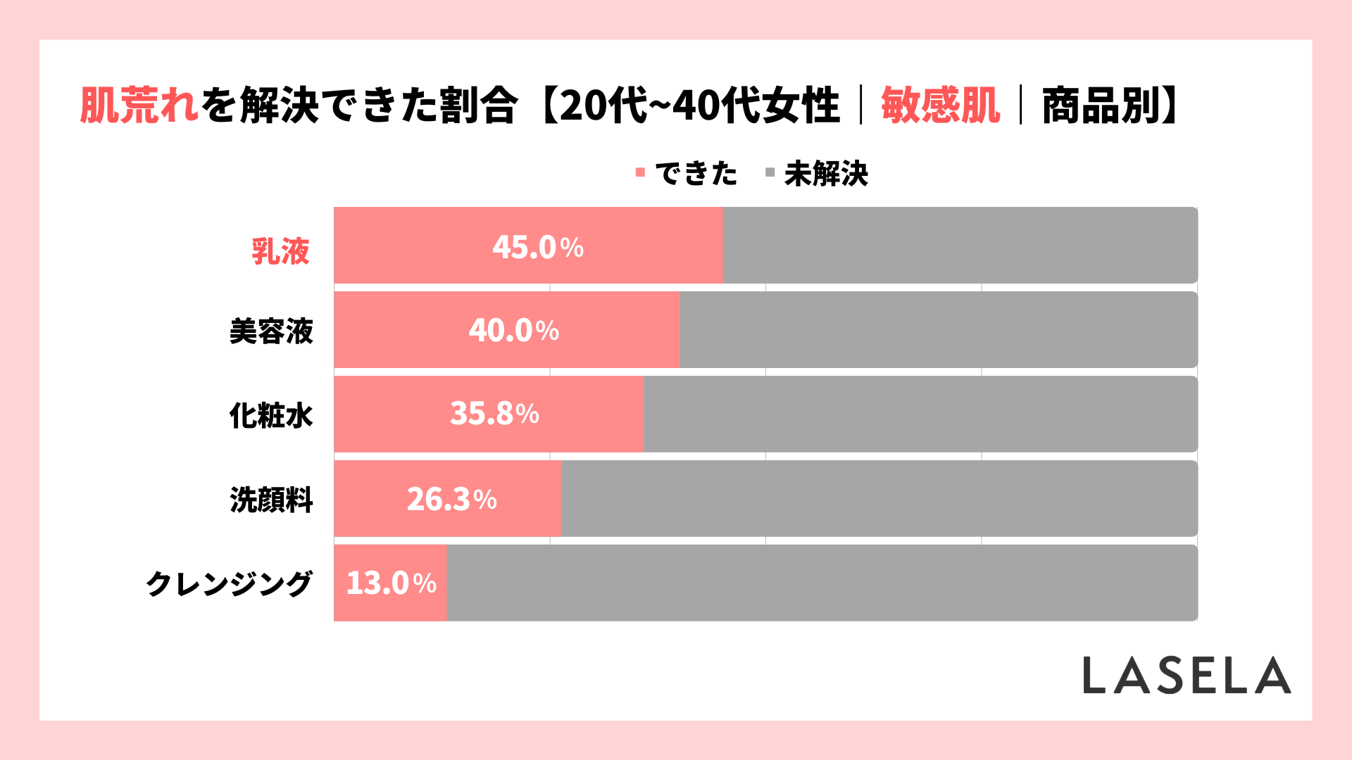 2022年調査結果_20代30代40代_肌荒れを解決できた割合_商品別_敏感肌