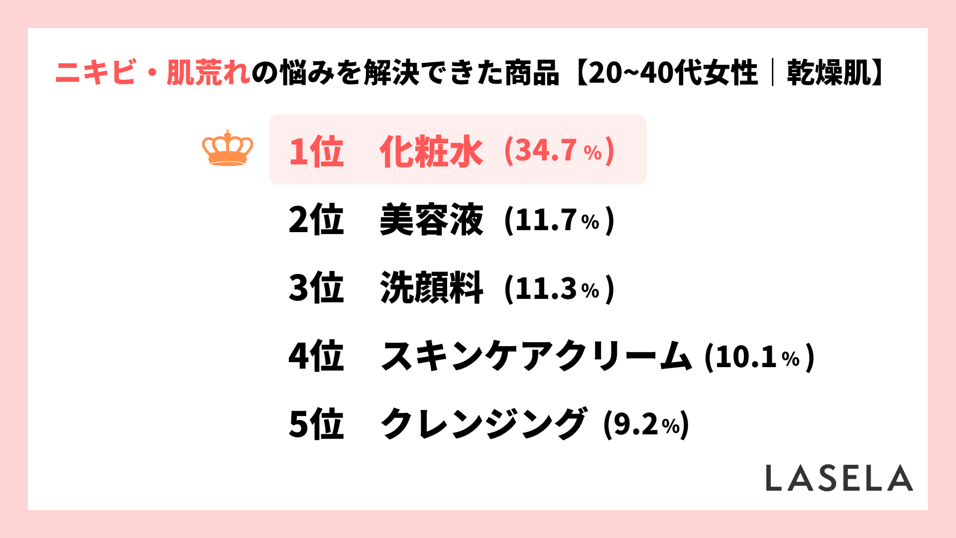 2022年調査結果_20代から40代女性_乾燥肌_ニキビ・肌荒れを解決できた商品
