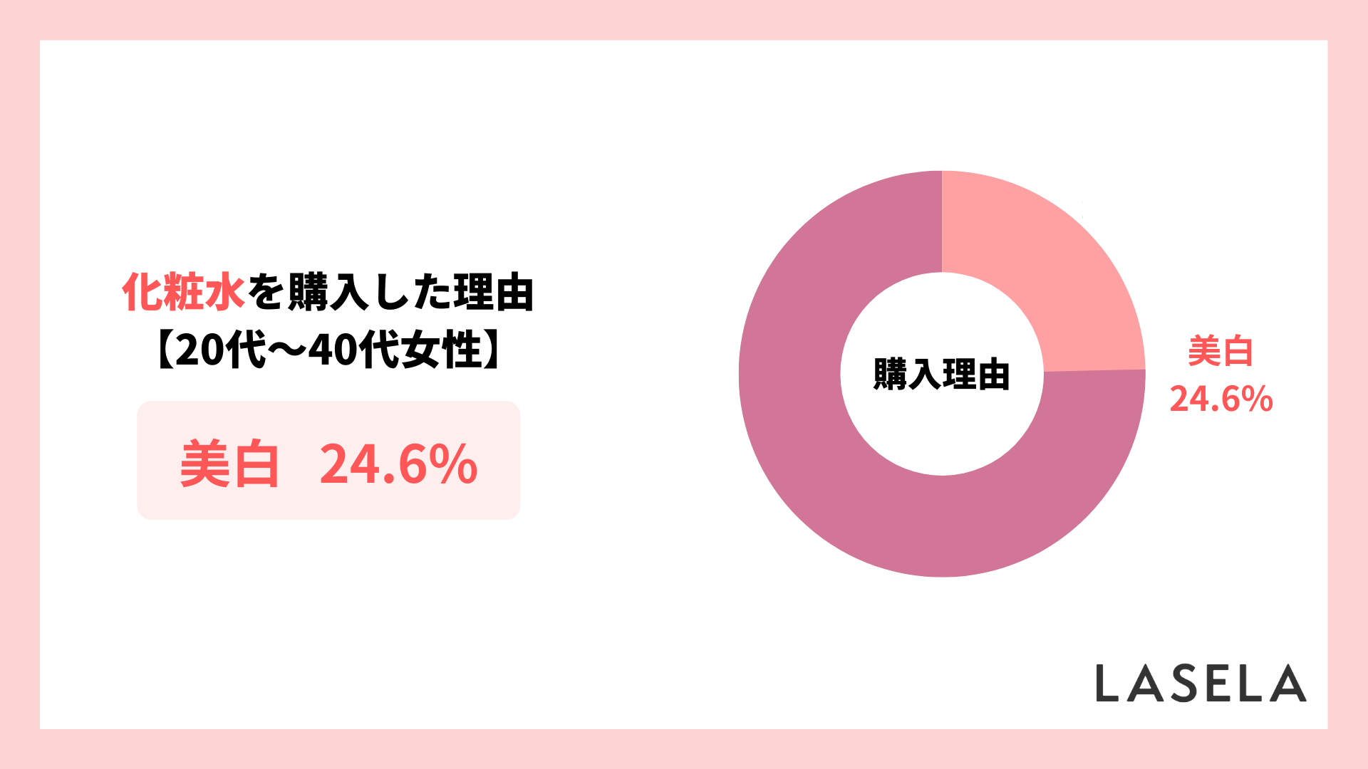 2022年調査結果_美白のために化粧水を購入した人の割合