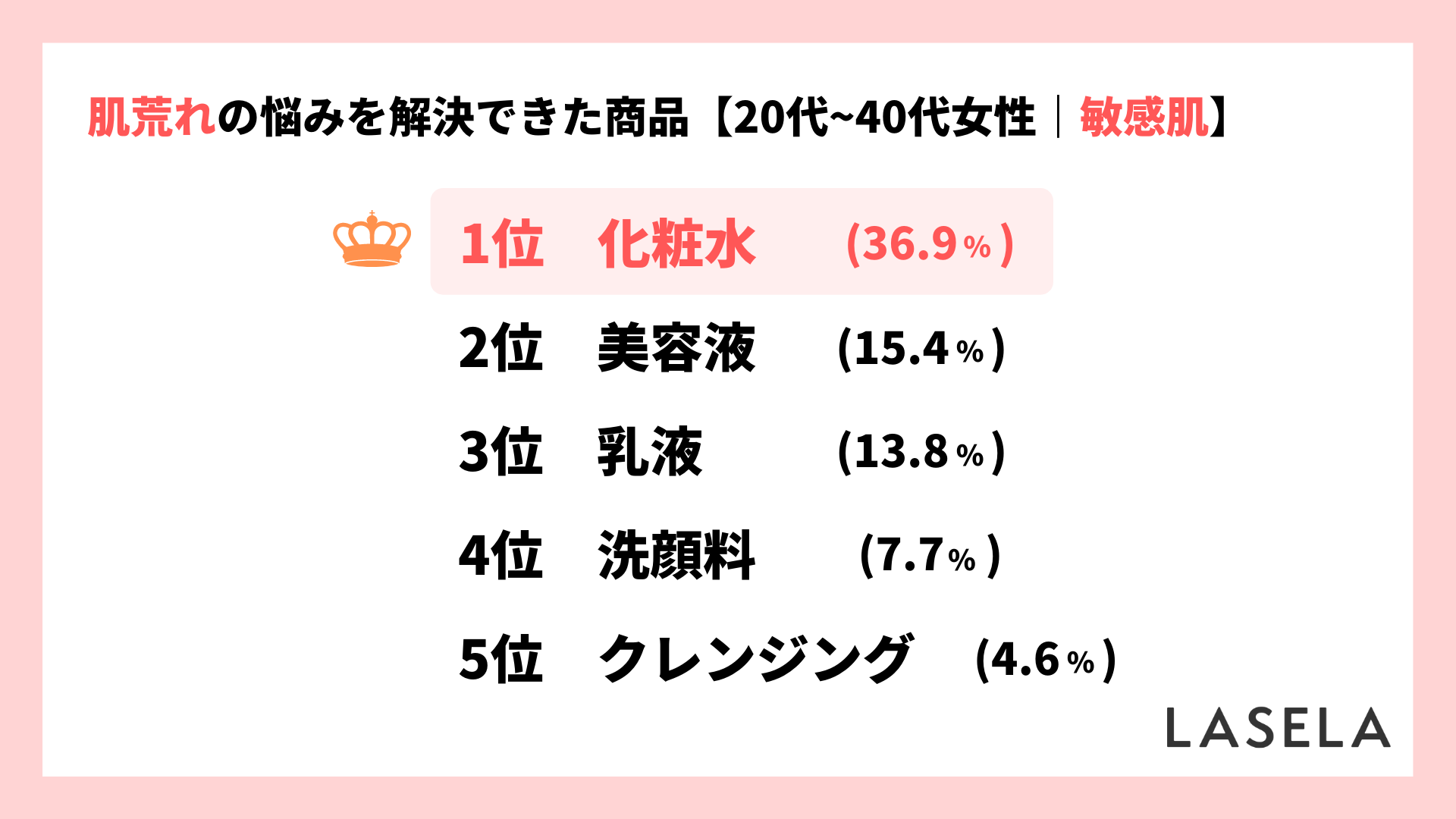 2022年調査結果_20代30代40代_肌荒れの悩みを解決できた商品_敏感肌
