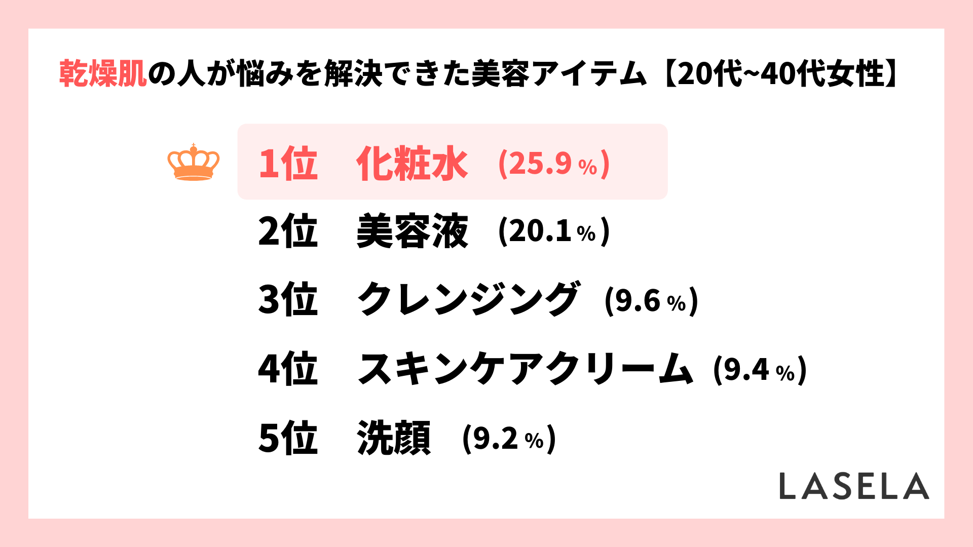2022年調査結果_20代から40代女性_乾燥肌の人が悩みを解決できた美容商品