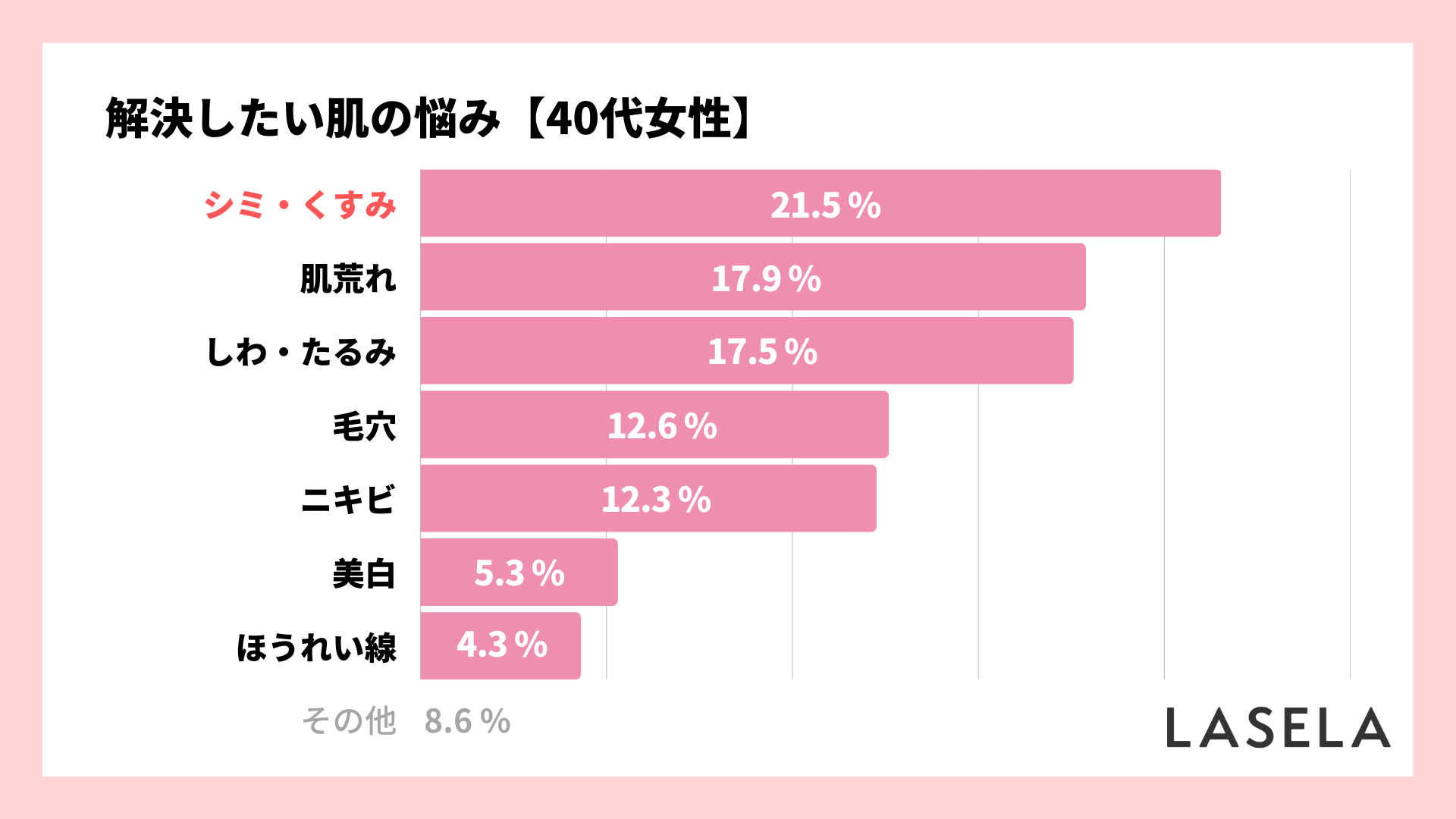2022年調査_40代_解決したい肌の悩み