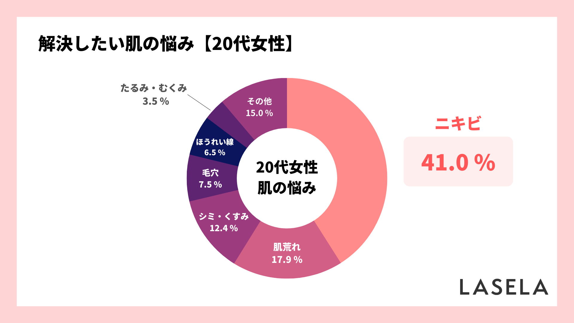 2023年調査_20代女性が解決したい肌の悩みTOP3は「ニキビ」「肌荒れ」「シミ・くすみ」(LASELA)