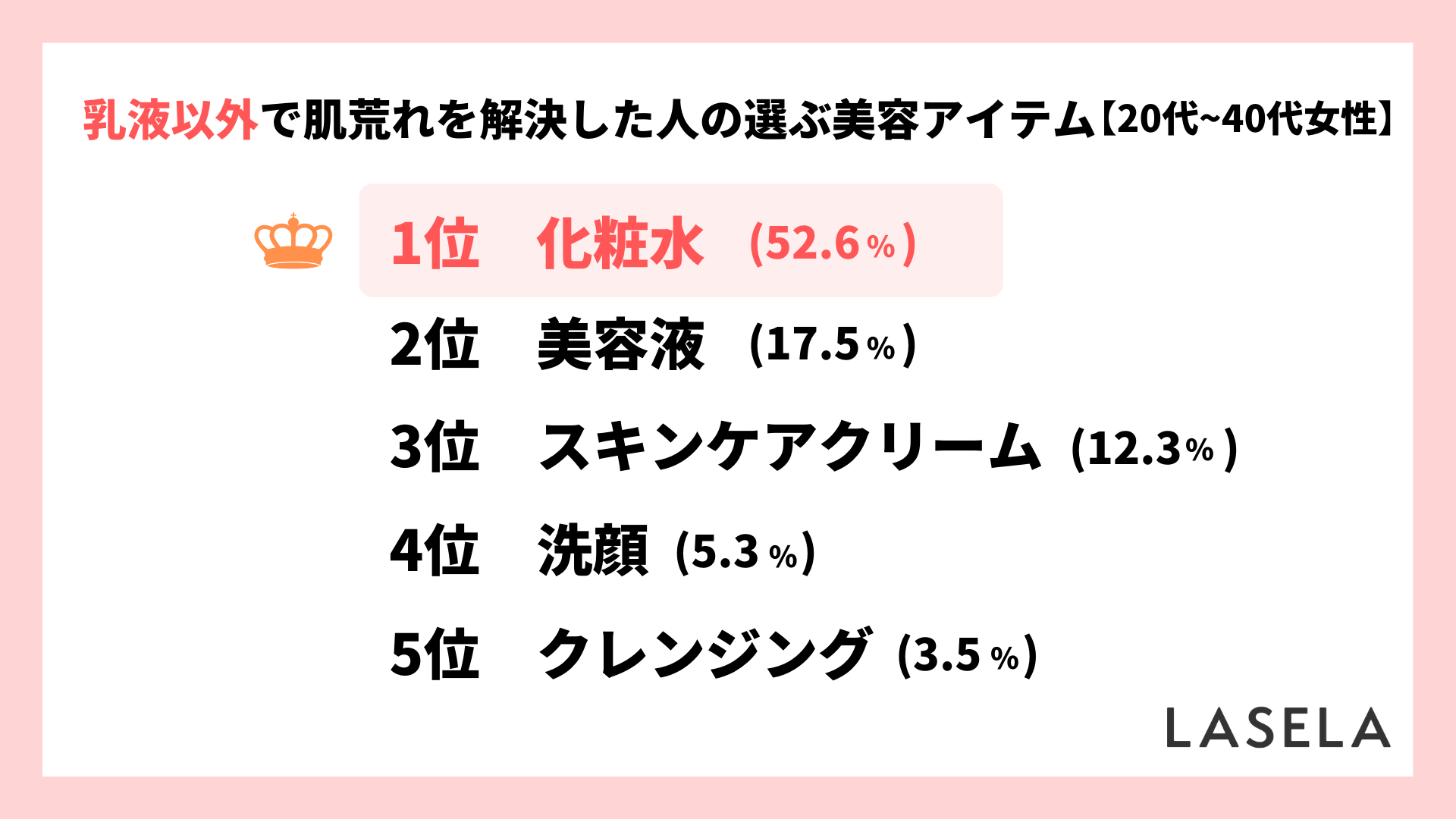 2022年調査結果_20代から40代女性_乳液以外で肌荒れを解決した人の選ぶ美容商品