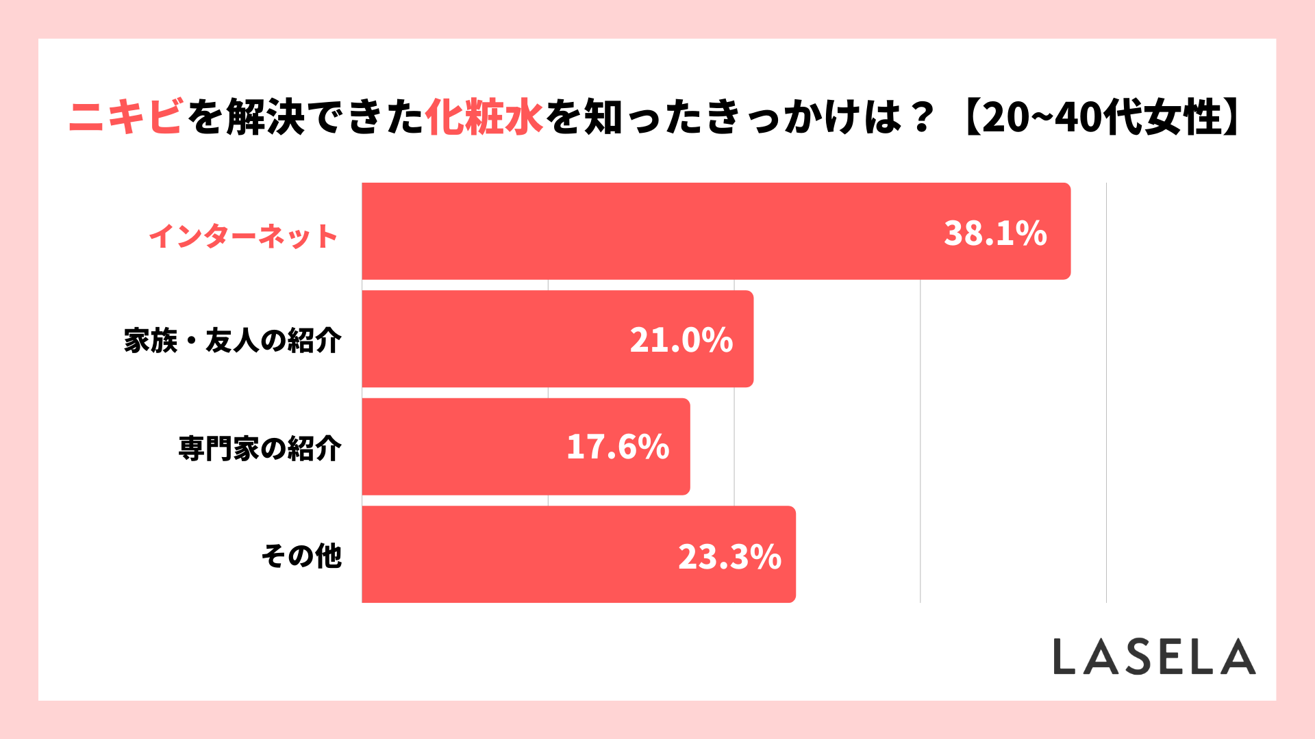 2022年調査結果_20代から40代女性_ニキビを解決できた化粧水を知ったきっかけ