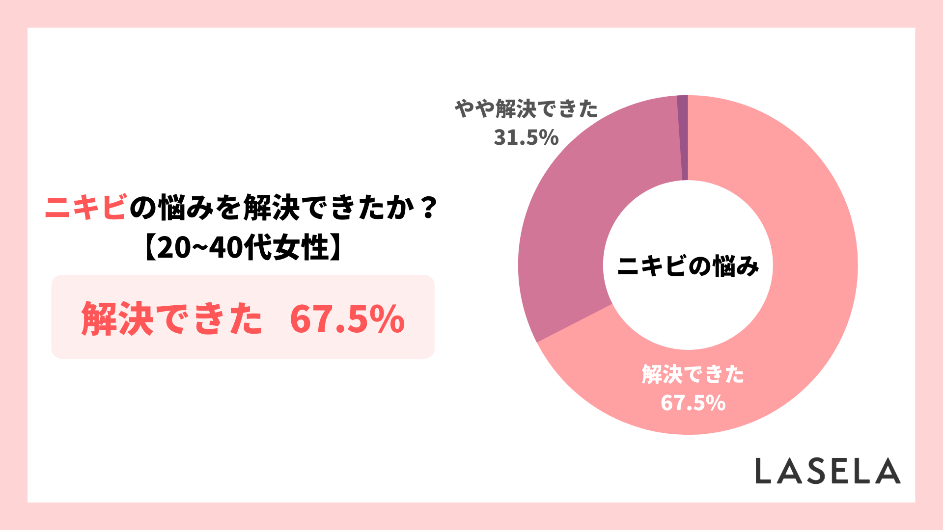 2022年調査結果_20代から40代女性_ニキビの悩みを解決できた人の割合