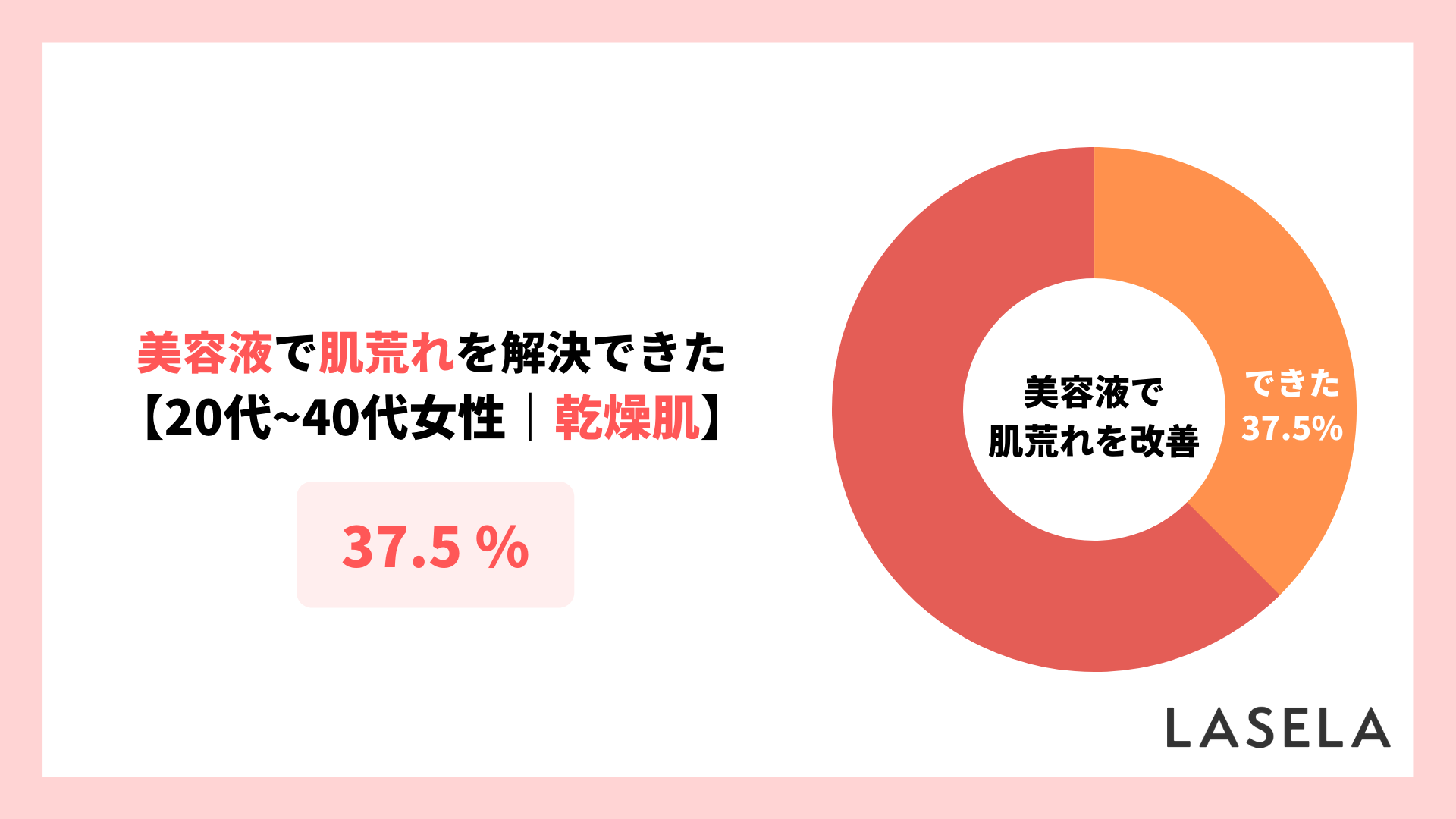 2022年調査_20代30代40代_乾燥肌_美容液で肌荒れを解決できた割合