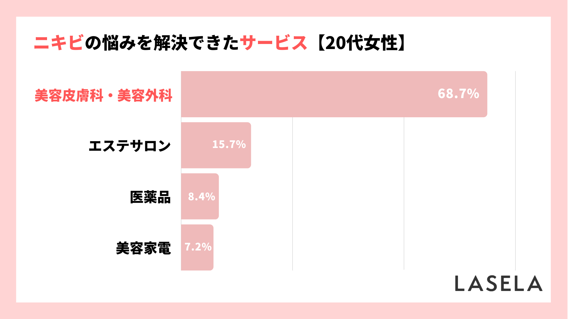 2023年調査_ニキビを解決できたサービスは「美容皮膚科・美容外科」(LASELA)