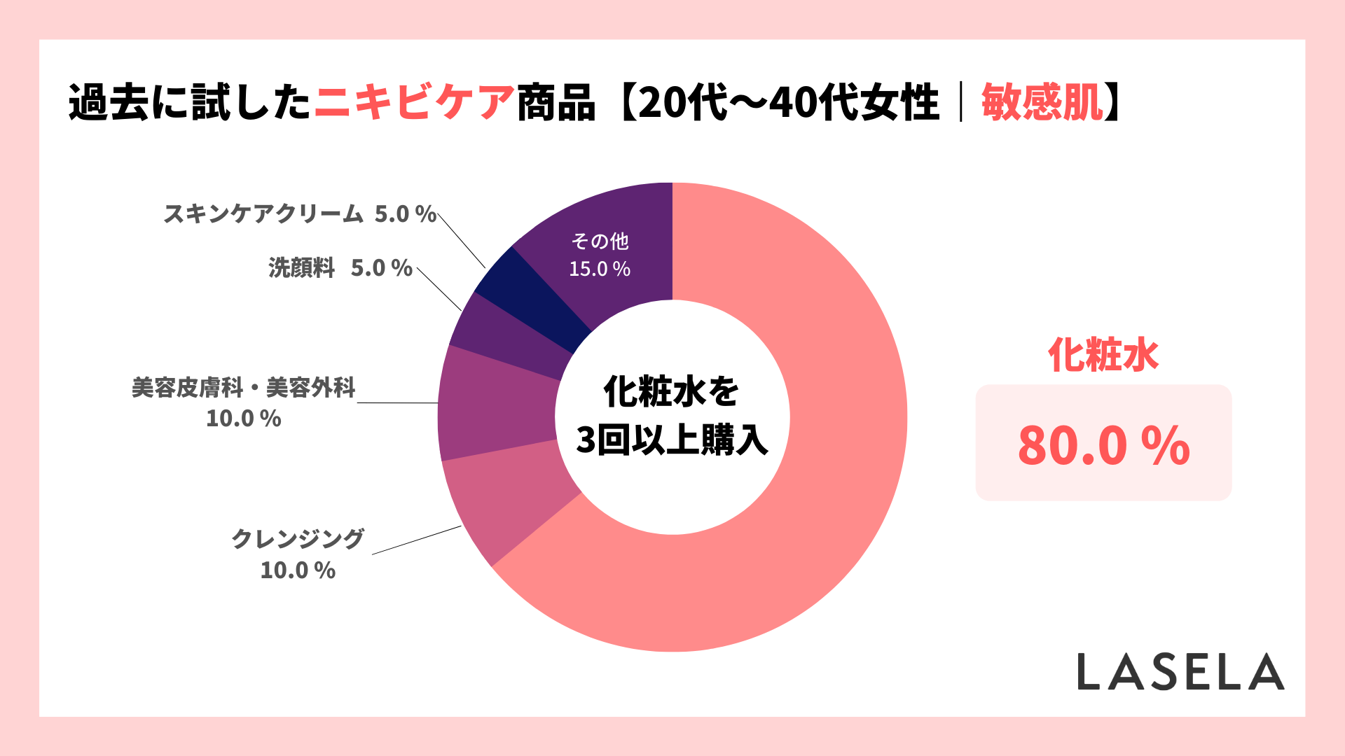 2023年調査_過去に試したニキビケア商品_敏感肌