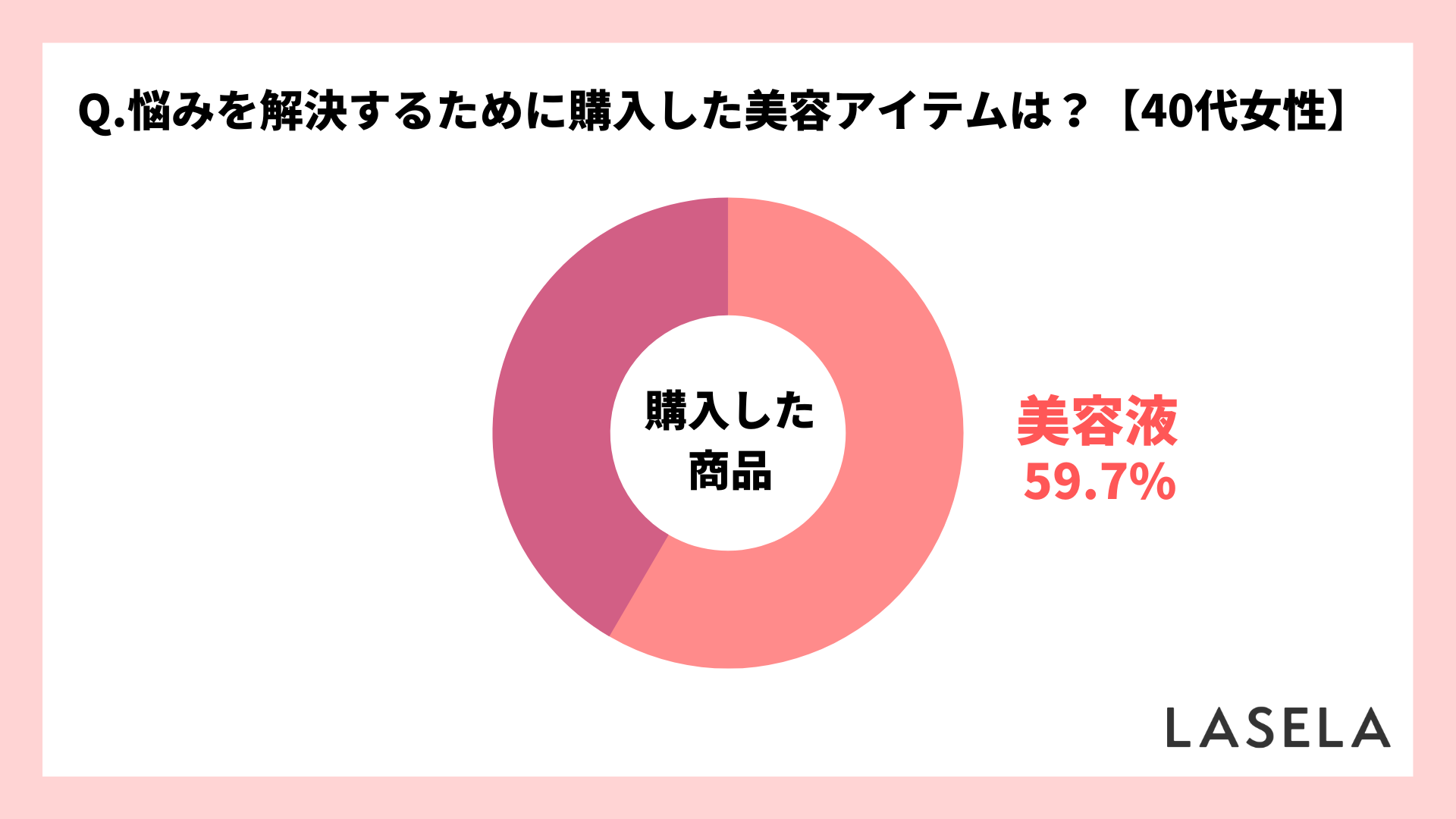 2022年調査結果_40代女性_美容液を購入した割合