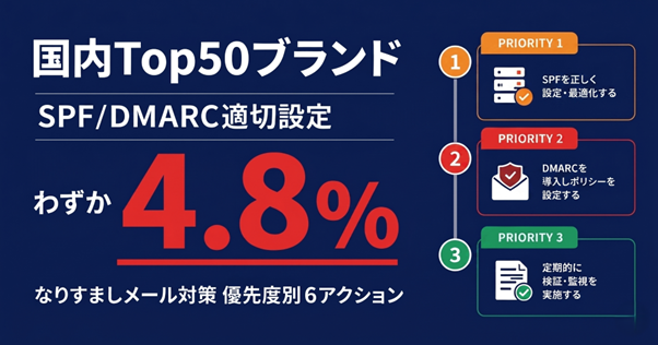 国内Top50ブランドのSPF/DMARC適切設定はわずか4.8%――なりすましメール対策、企業が取るべき6つのアクション