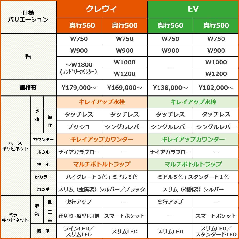 クレヴィとEVの仕様比較表。幅は奥行560・500ともW750～W1200（クレヴィのみ奥行560でW1800ランドリーカウンター有）。価格帯はクレヴィ奥行560￥179,000～、奥行500￥169,000～、EV奥行560￥138,000～、奥行500￥102,000～。水栓は両者キレイアップ水栓でタッチレス・シングルレバー、クレヴィ奥行560はプッシュ式。カウンターはキレイアップカウンター、ボウルは奥行560のみナイアガラフロー、排水はマルチボトルトラップ共通。扉カラーはクレヴィがハイグレード3色＋ミドル5色、EVはミドル5色＋スタンダード1色。取っ手はクレヴィが金属製シルバー／ブラック、EVが樹脂製シルバー。ミラーキャビネットの収納・照明にも差異あり、クレヴィはラインLED／スリムLED、EVはスリムLED・スリムLED／スタンダードLED。