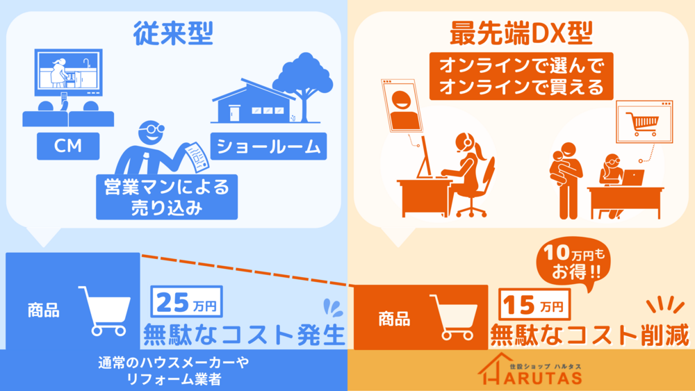 従来型と最先端DX型を比較した図。左側「従来型」：CM、ショールーム、営業マンによる売り込みがあり、商品25万円に無駄なコスト発生（通常のハウスメーカーやリフォーム業者）。右側「最先端DX型」：オンラインで選んでオンラインで買える、オペレーターが対応し商品15万円で無駄なコストを削減、10万円もお得と表示。下部に住設ショップHARUTASのロゴ。