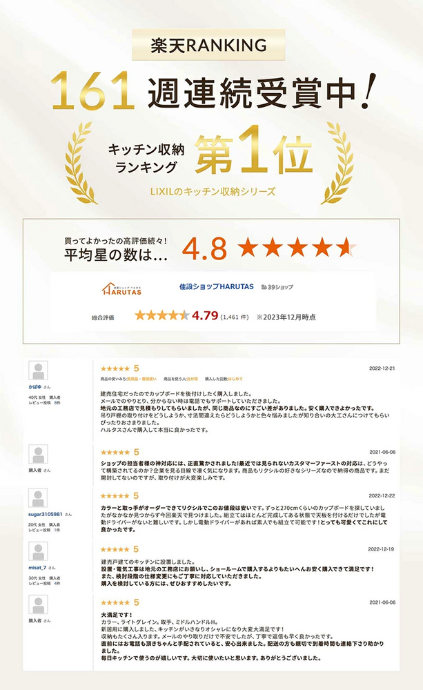 楽天RANKINGでキッチン収納ランキング161週連続受賞中、第1位（LIXILのキッチン収納シリーズ）と記載。住設ショップHARUTASの平均星評価4.8（★4つと半分表示）、総合評価4.79（1,461件、2023年12月時点）。下部に「かばゆ」「購入者」「sugar3105981」「misat_7」「購入者」の5件のレビューが★5評価とともに掲載され、地元工務店より安く購入できた、担当者対応が丁寧、電動ドライバーで組立できた等の感想文が記載されている。