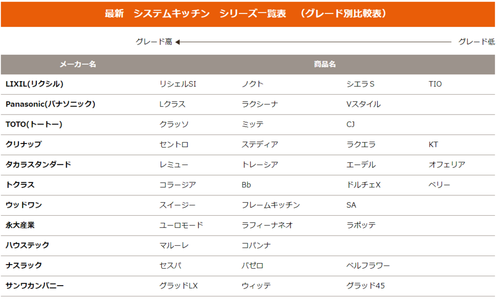 最新システムキッチンシリーズ一覧表（グレード別比較表）。左がグレード高、右がグレード低の順に商品名を記載。LIXIL(リクシル)：リシェルSI、ノクト、シエラS、TIO。Panasonic(パナソニック)：Lクラス、ラクシーナ、Vスタイル。TOTO(トートー)：クラッソ、ミッテ、CJ。クリナップ：セントロ、ステディア、ラクエラ、KT。タカラスタンダード：レミュー、トレーシア、エーデル、オフェリア。トクラス：コラージア、Bb、ドルチェX、ベリー。ウッドワン：スイージー、フレームキッチン、SA。永大産業：ユーロモード、ラフィーナネオ、ラポッテ。ハウステック：マルーレ、コパンナ。ナスラック：セスパ、バゼロ、ベルフラワー。サンワカンパニー：グラッドLX、ウィッテ、グラッド45。