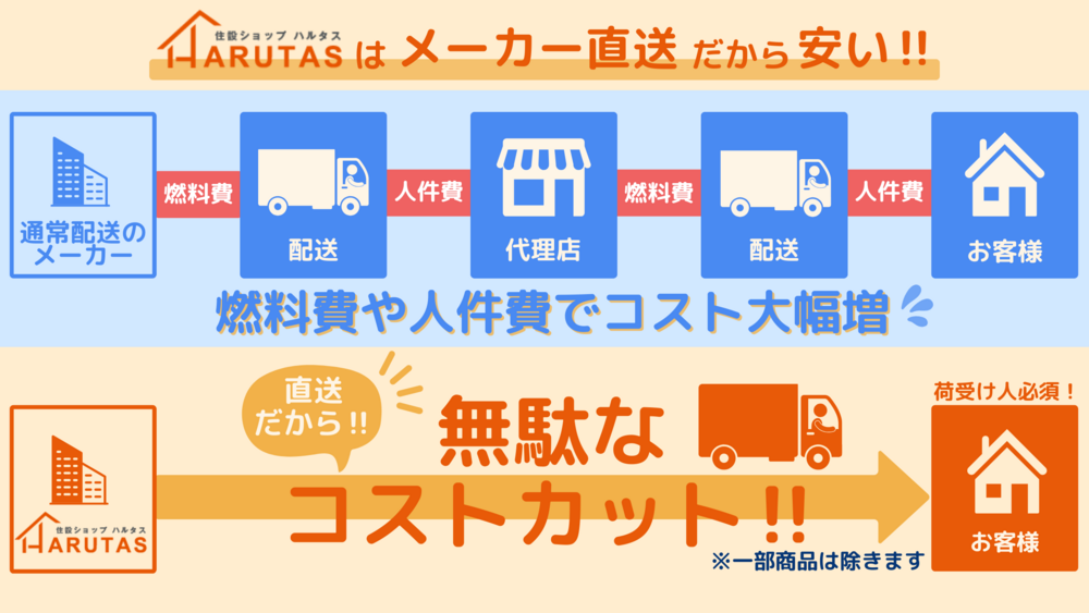 「HARUTASはメーカー直送だから安い！！」を示す比較図。上段：通常配送はメーカー→配送（燃料費・人件費）→代理店→配送（燃料費・人件費）→お客様と経由し、燃料費や人件費でコスト大幅増となる。下段：HARUTASは「直送だから！！」中間業者を挟まず、無駄なコストカットで直接お客様（荷受け人必須）へ届ける流れを矢印で表現。※一部商品は除きます、と注記あり。