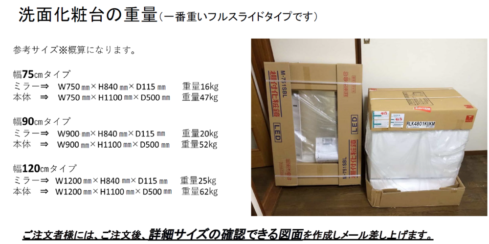 「洗面化粧台の重量(一番重いフルスライドタイプです)」という図。参考サイズ(概算):幅75cmタイプ:ミラーW750mm×H840mm×D115mm 重量16kg、本体W750mm×H1100mm×D500mm 重量47kg。幅90cmタイプ:ミラーW900mm×H840mm×D115mm 重量20kg、本体W900mm×H1100mm×D500mm 重量52kg。幅120cmタイプ:ミラーW1200mm×H840mm×D115mm 重量25kg、本体W1200mm×H1100mm×D500mm 重量62kg。右側に梱包された洗面化粧台のミラー箱と本体箱の実物写真。下部に「ご注文者様には、ご注文後、詳細サイズの確認できる図面を作成しメール差し上げます。」と記載。