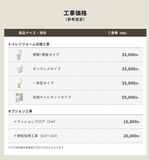 工事価格（参考目安）の表。トイレリフォーム交換工事：便器＋便座タイプ35,000円〜、タンクレスタイプ35,000円〜、一体型タイプ35,000円〜、収納キャビネットタイプ55,000円〜（工事費税別）。オプション工事：クッションフロア（2㎡）15,000円、壁紙張替工事（2㎡〜3㎡）20,000円。※その他詳細は各業者との打ち合わせとなります。