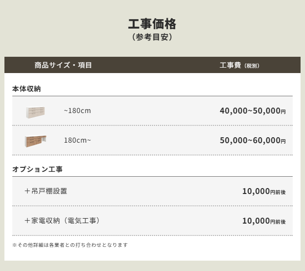 工事価格（参考目安）の表。商品サイズ・項目と工事費（税別）を記載。本体収納：幅~180cmは40,000~50,000円、180cm~は50,000~60,000円。オプション工事：吊戸棚設置は10,000円前後、家電収納（電気工事）は10,000円前後。※その他詳細は各業者との打ち合わせとなります、と注記あり。