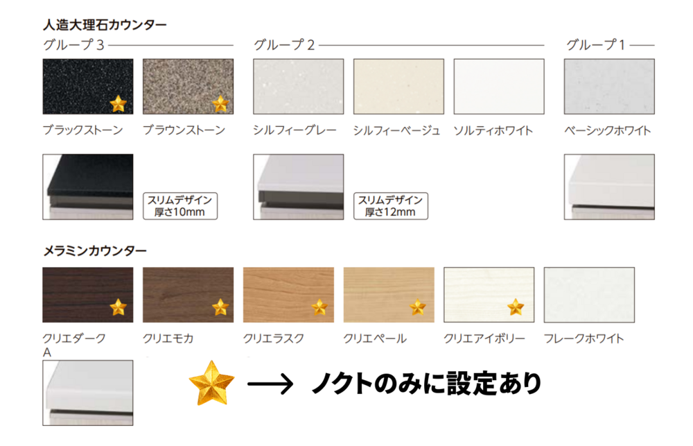 「ノクト」カウンターカラー一覧図。人造大理石カウンター:グループ3=ブラックストーン★・ブラウンストーン★(厚さ10mmスリムデザイン)、グループ2=シルフィーグレー・シルフィーベージュ(厚さ12mmスリムデザイン)・ソルティホワイト、グループ1=ベーシックホワイト。メラミンカウンター:クリエダークA・クリエモカ★・クリエラスク★・クリエペール★・クリエアイボリー★・フレークホワイト。★マークは「ノクトのみに設定あり」を示す。