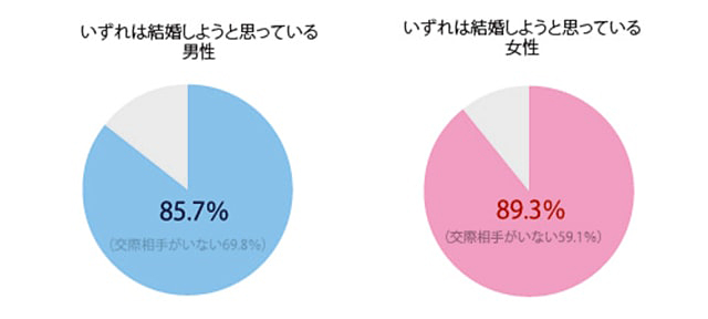 理想の結婚相手、見つけたい? いまどきの『婚活』とは?