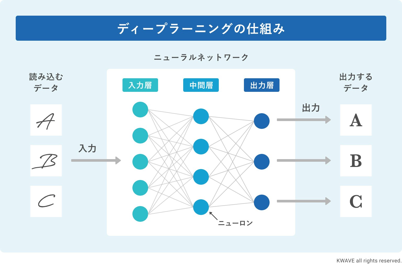 ディープラーニングの基本構造と仕組み