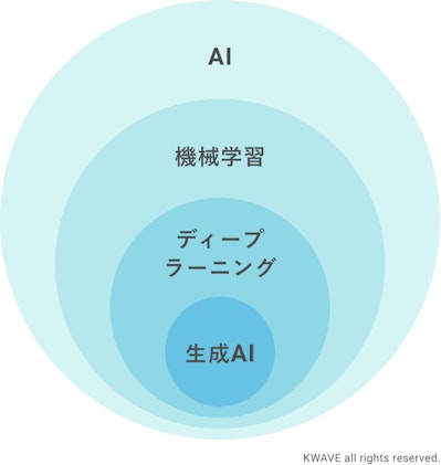 AIとディープラーニングの関係性