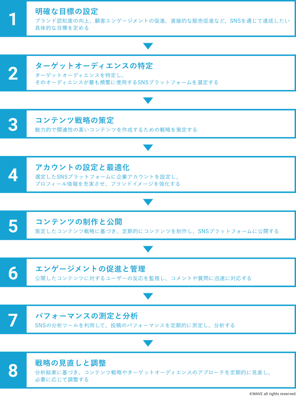 企業によるSNS運用の始め方