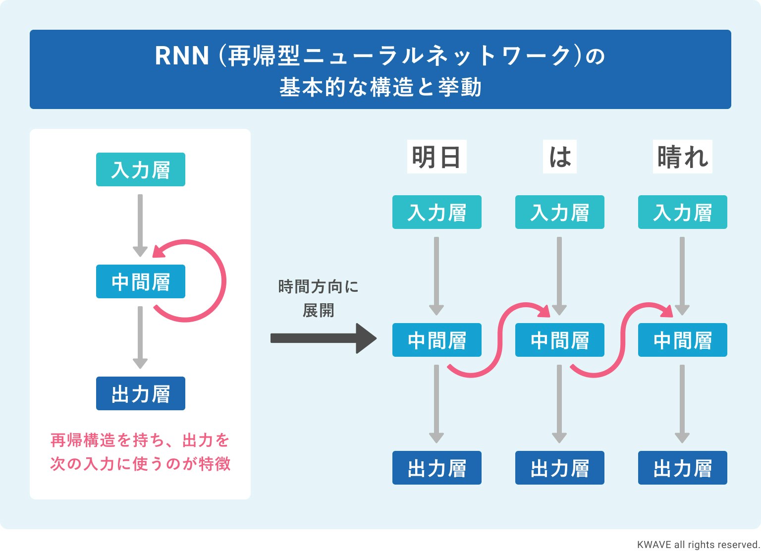 RNN（再帰型ニューラルネットワーク）