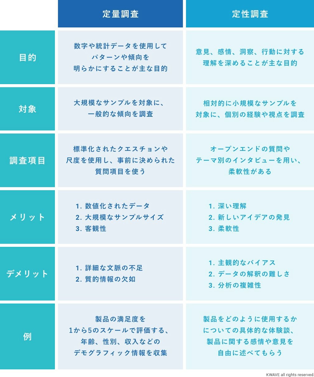 アンケート調査の分類