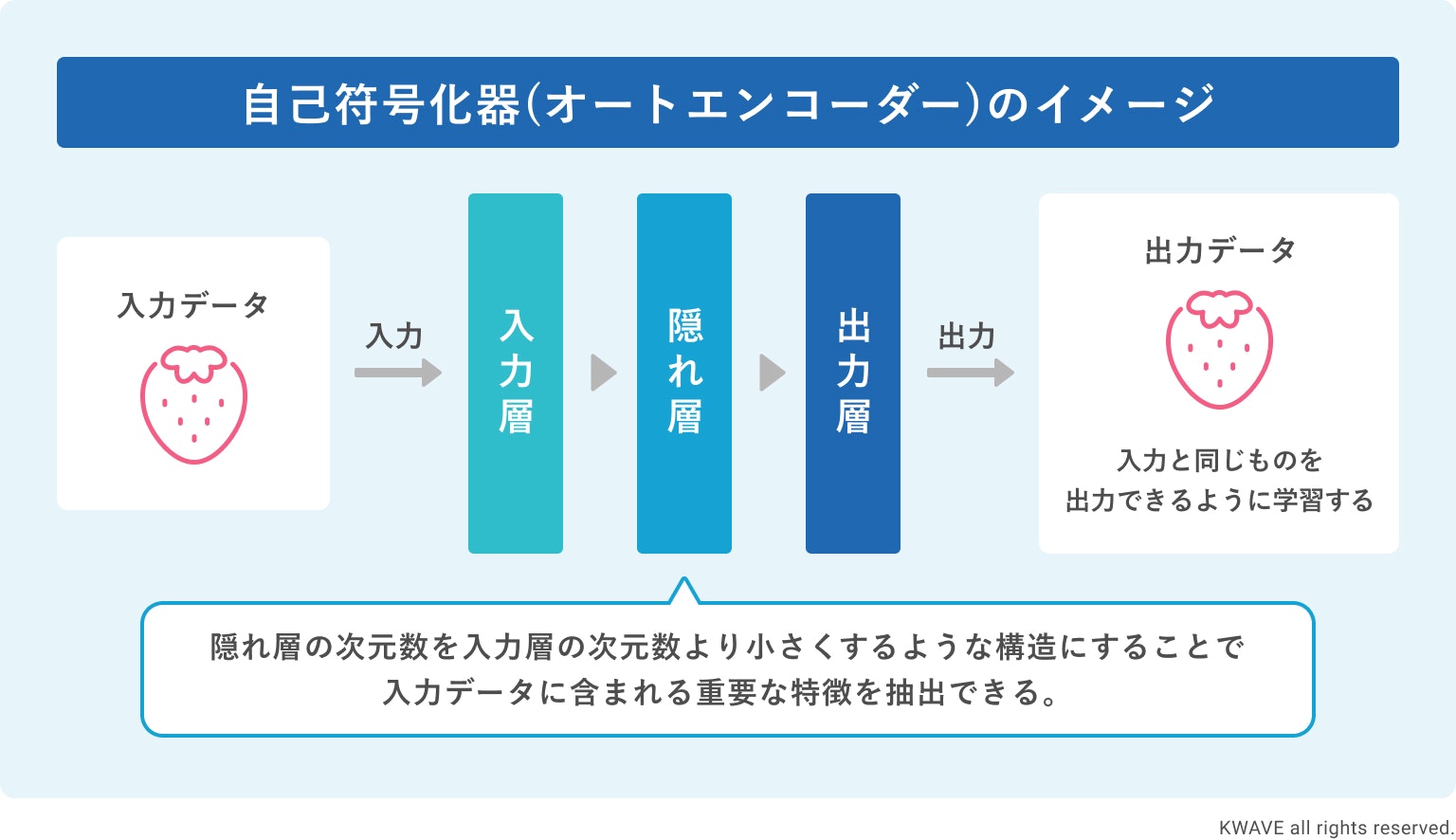 オートエンコーダ（自己符号化器）