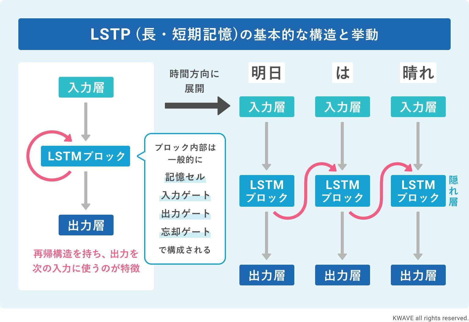 LSTM（長・短期記憶）